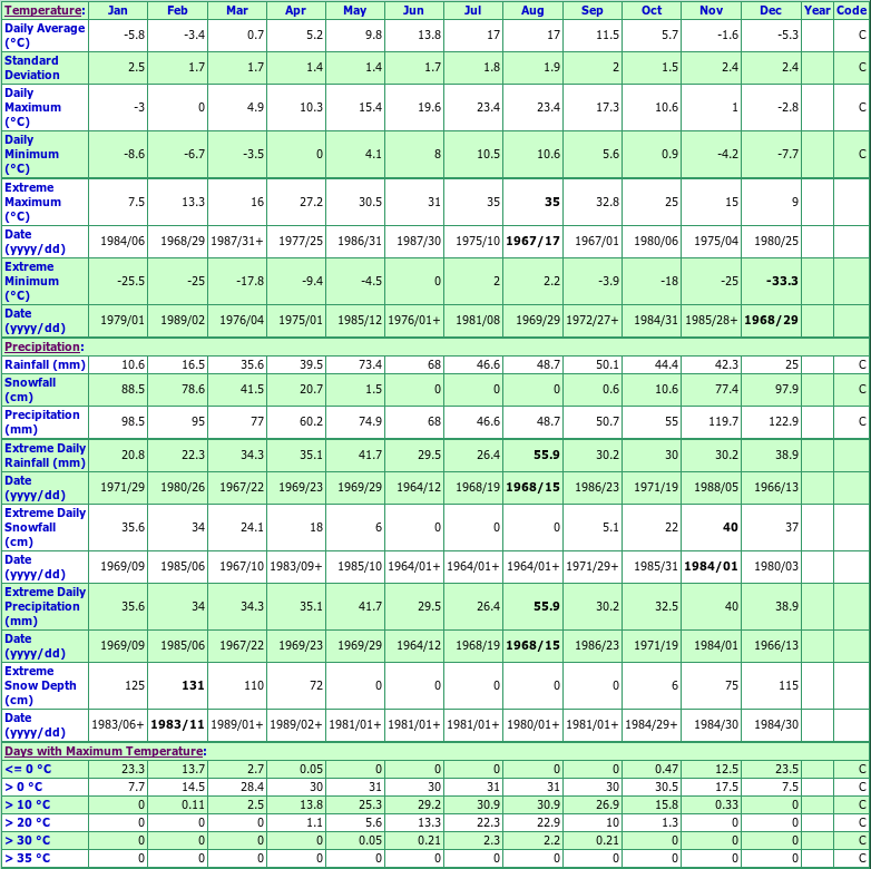 Rossland MacLean Climate Data Chart